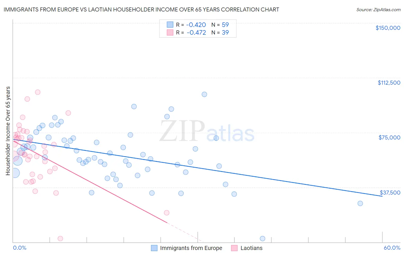 Immigrants from Europe vs Laotian Householder Income Over 65 years