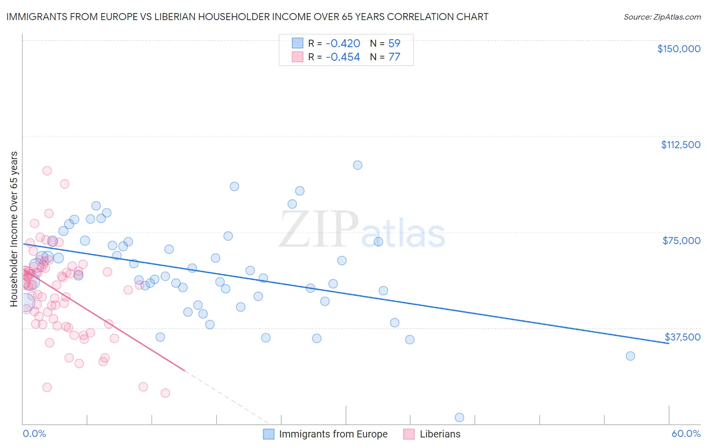 Immigrants from Europe vs Liberian Householder Income Over 65 years