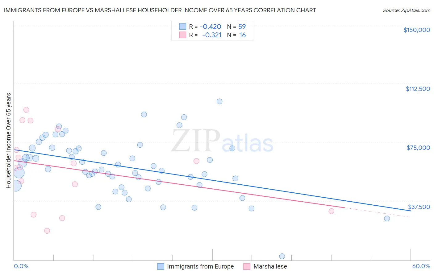 Immigrants from Europe vs Marshallese Householder Income Over 65 years