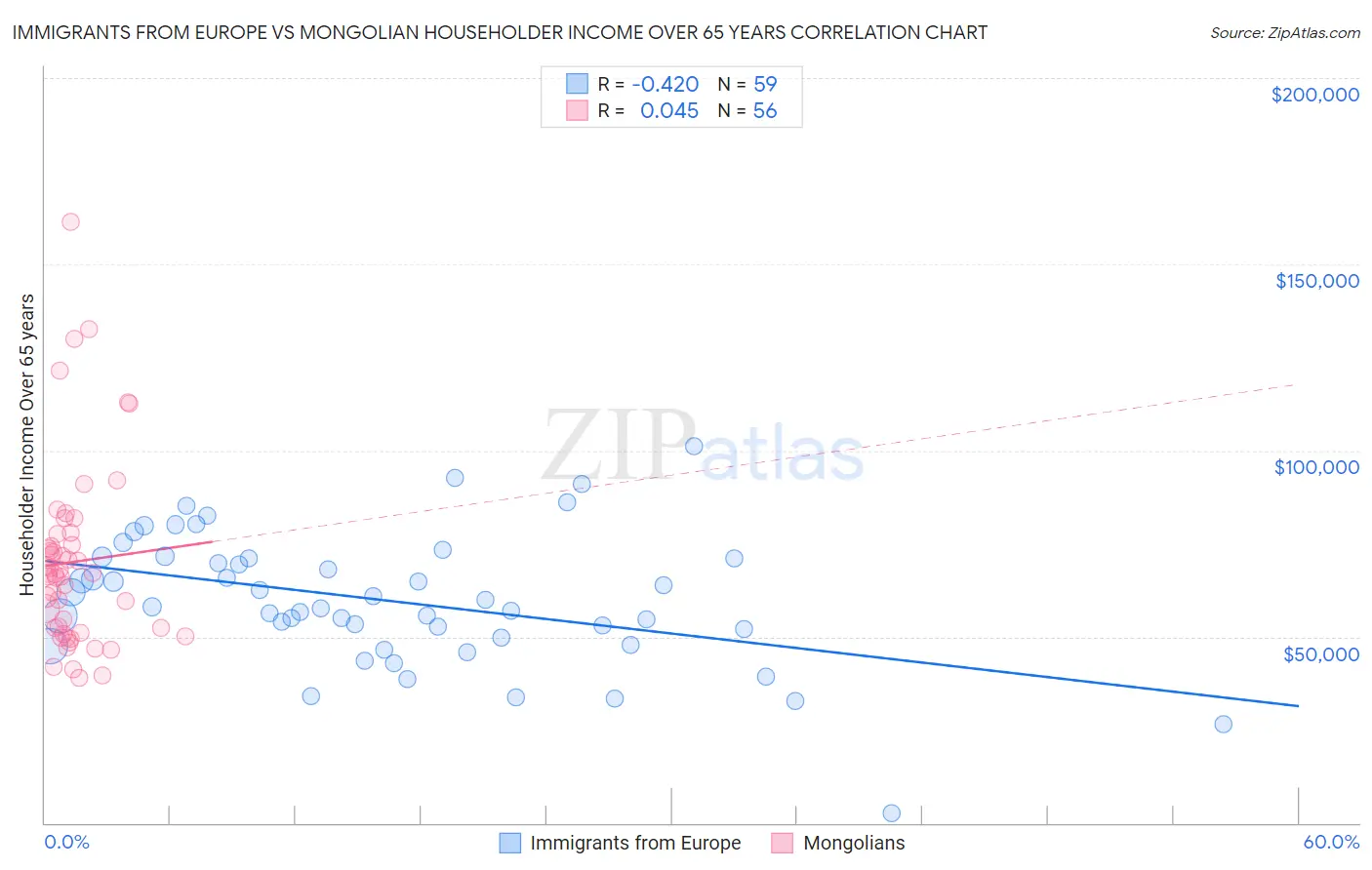 Immigrants from Europe vs Mongolian Householder Income Over 65 years