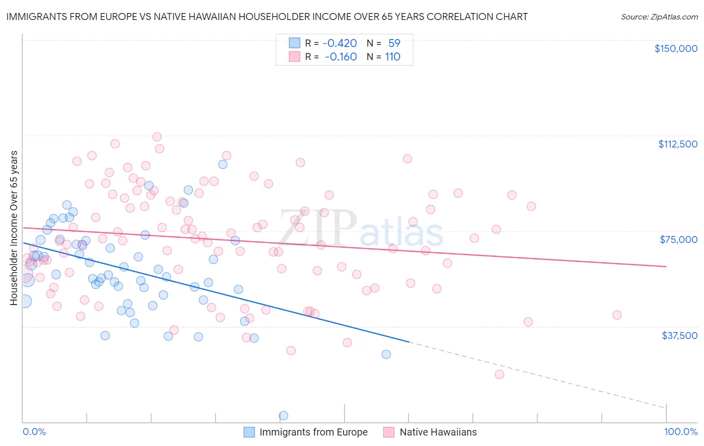 Immigrants from Europe vs Native Hawaiian Householder Income Over 65 years