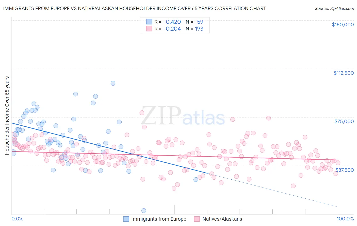 Immigrants from Europe vs Native/Alaskan Householder Income Over 65 years