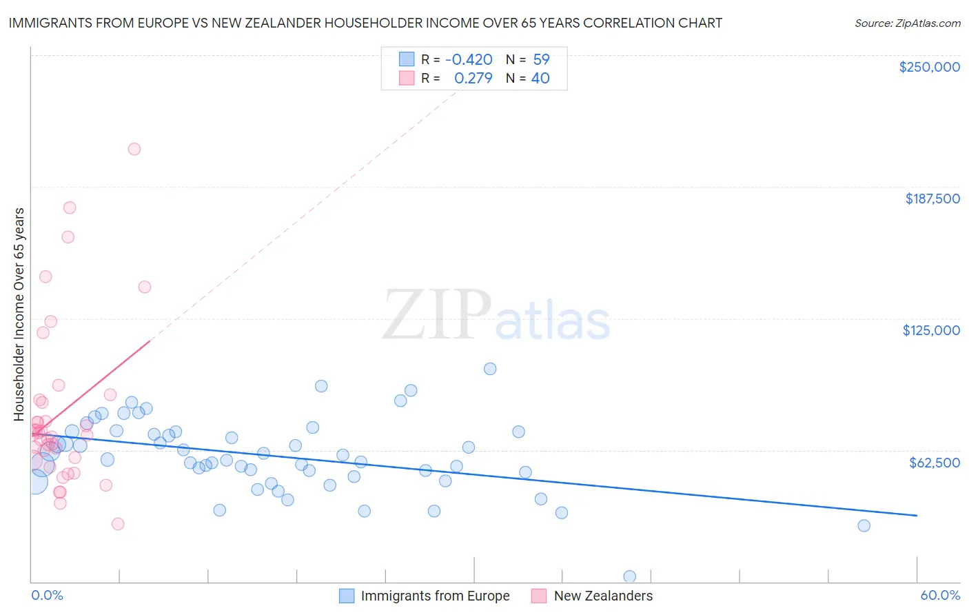 Immigrants from Europe vs New Zealander Householder Income Over 65 years