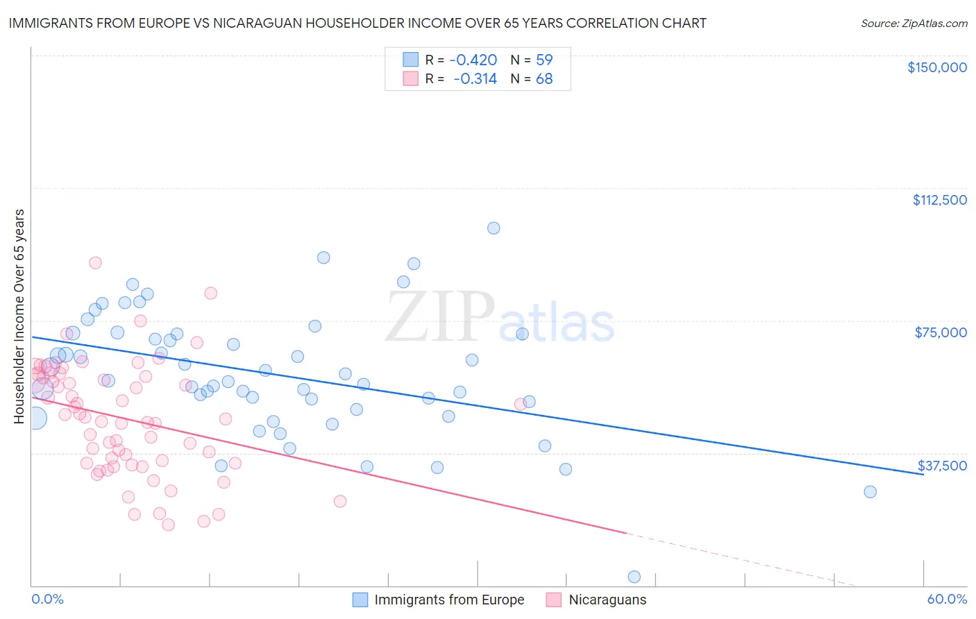 Immigrants from Europe vs Nicaraguan Householder Income Over 65 years