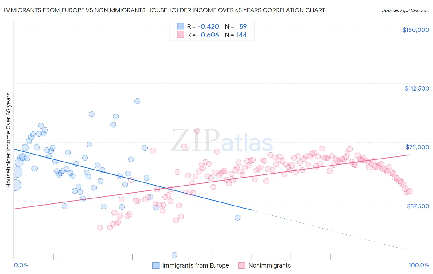 Immigrants from Europe vs Nonimmigrants Householder Income Over 65 years