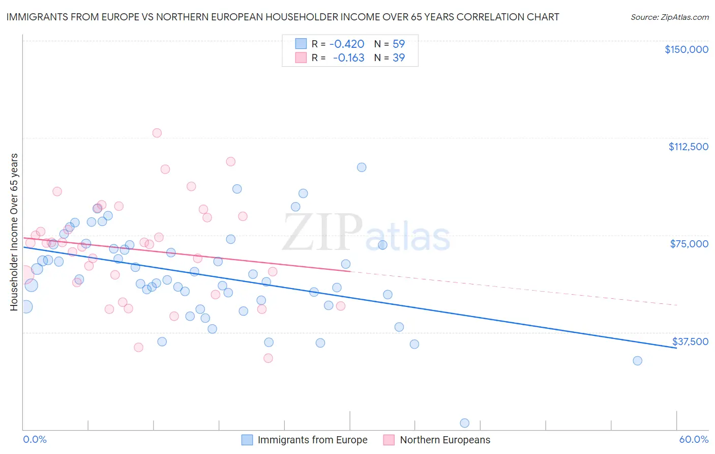 Immigrants from Europe vs Northern European Householder Income Over 65 years