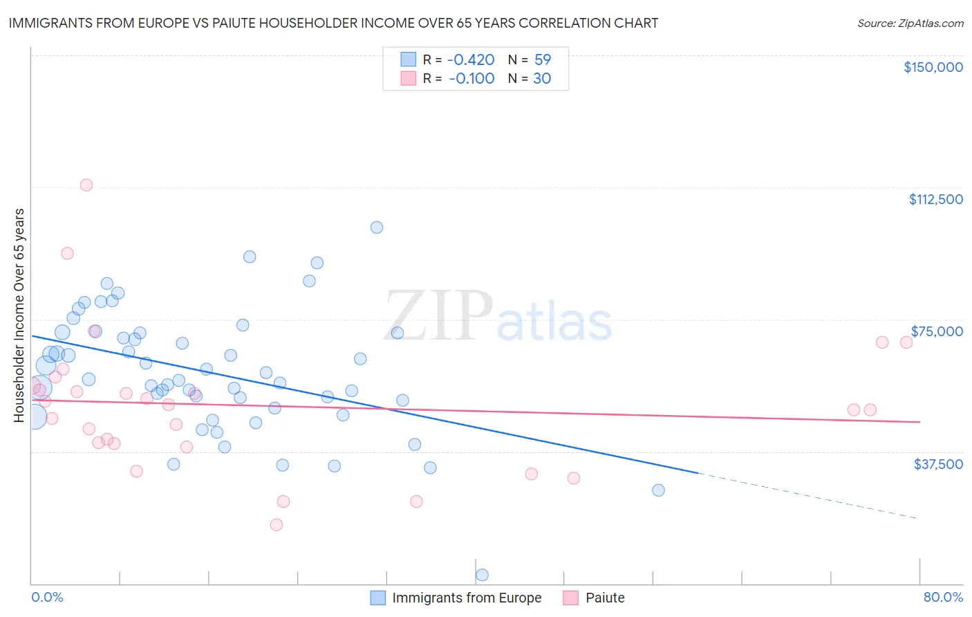 Immigrants from Europe vs Paiute Householder Income Over 65 years