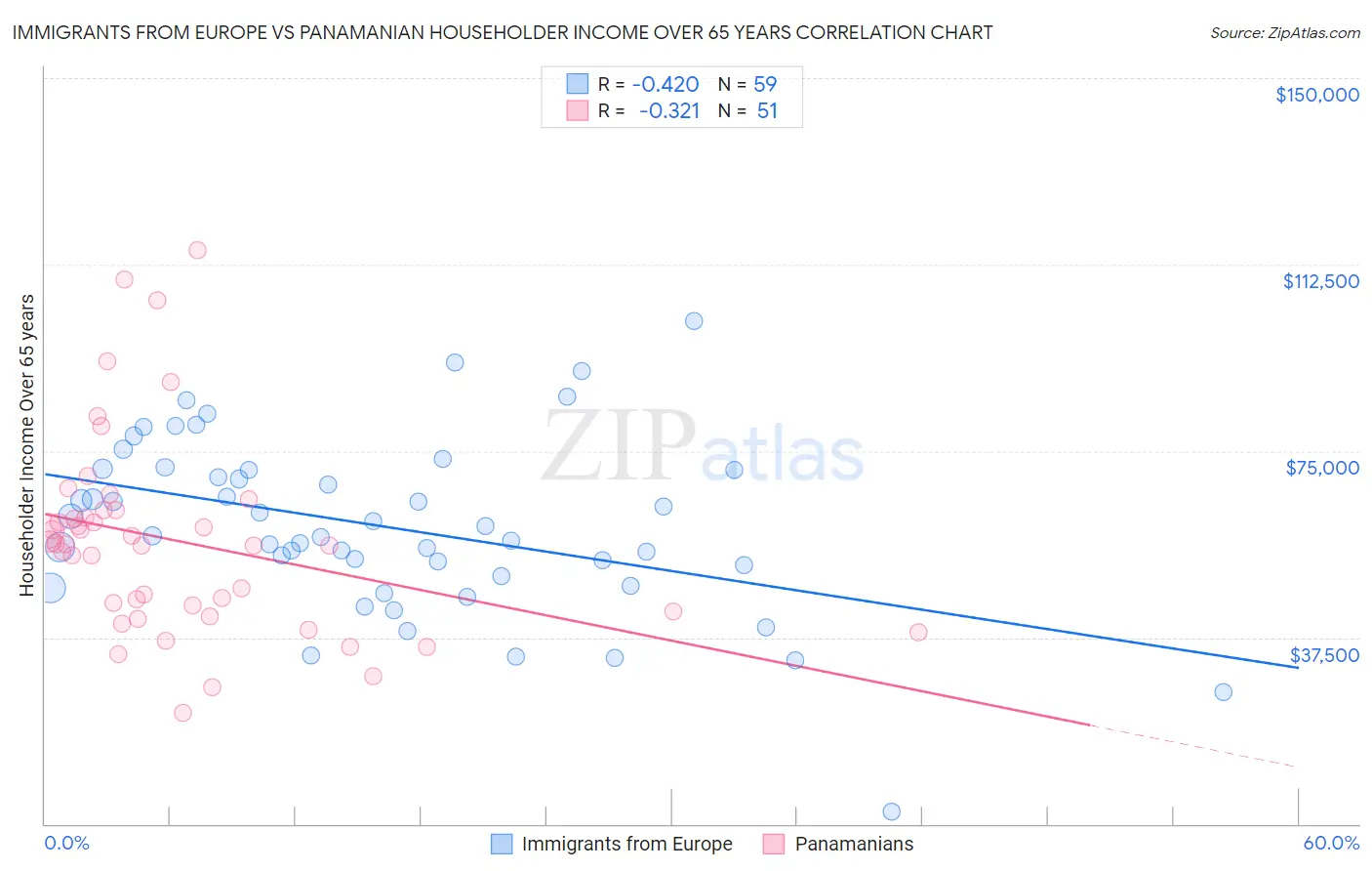 Immigrants from Europe vs Panamanian Householder Income Over 65 years