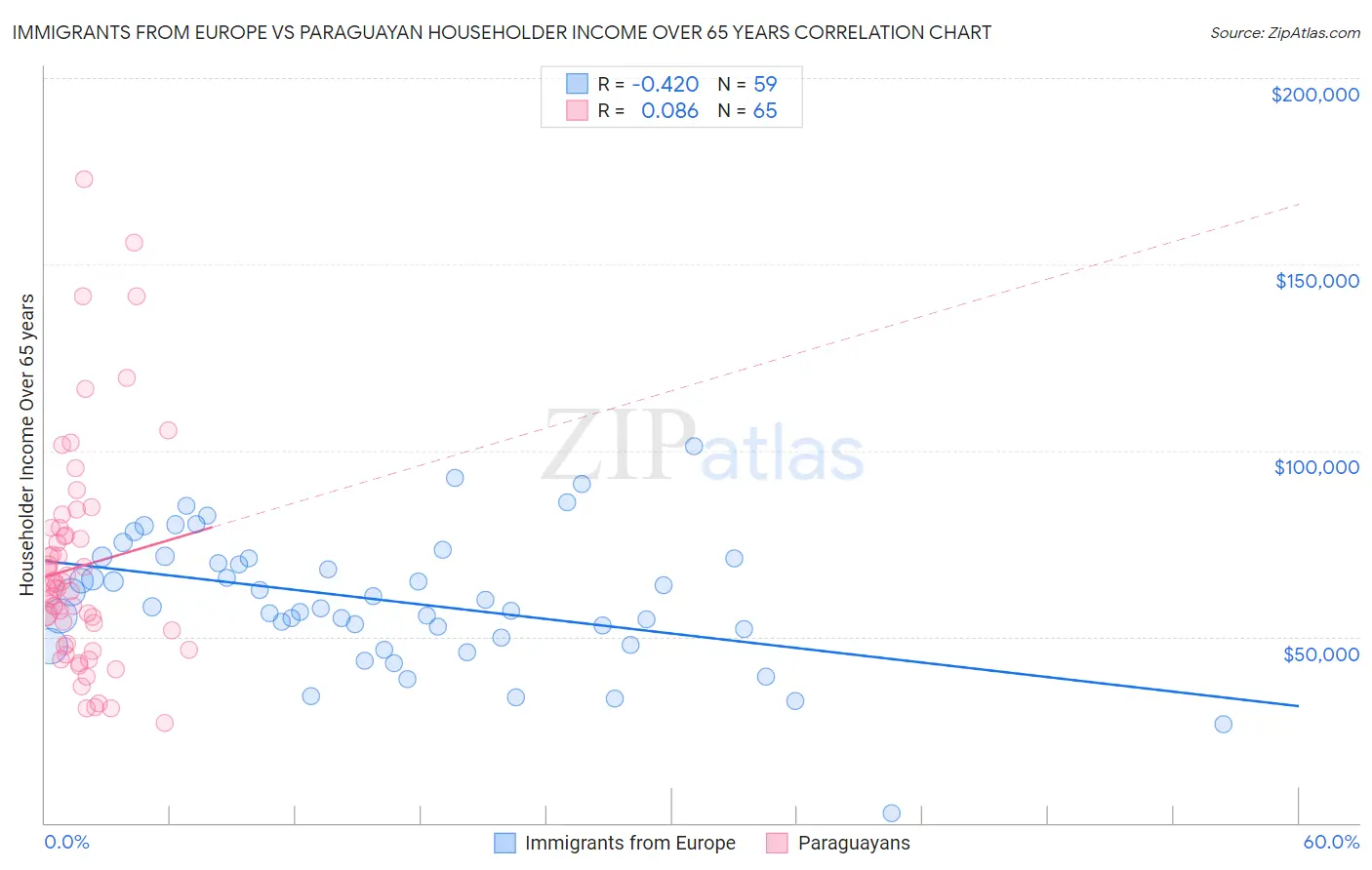 Immigrants from Europe vs Paraguayan Householder Income Over 65 years