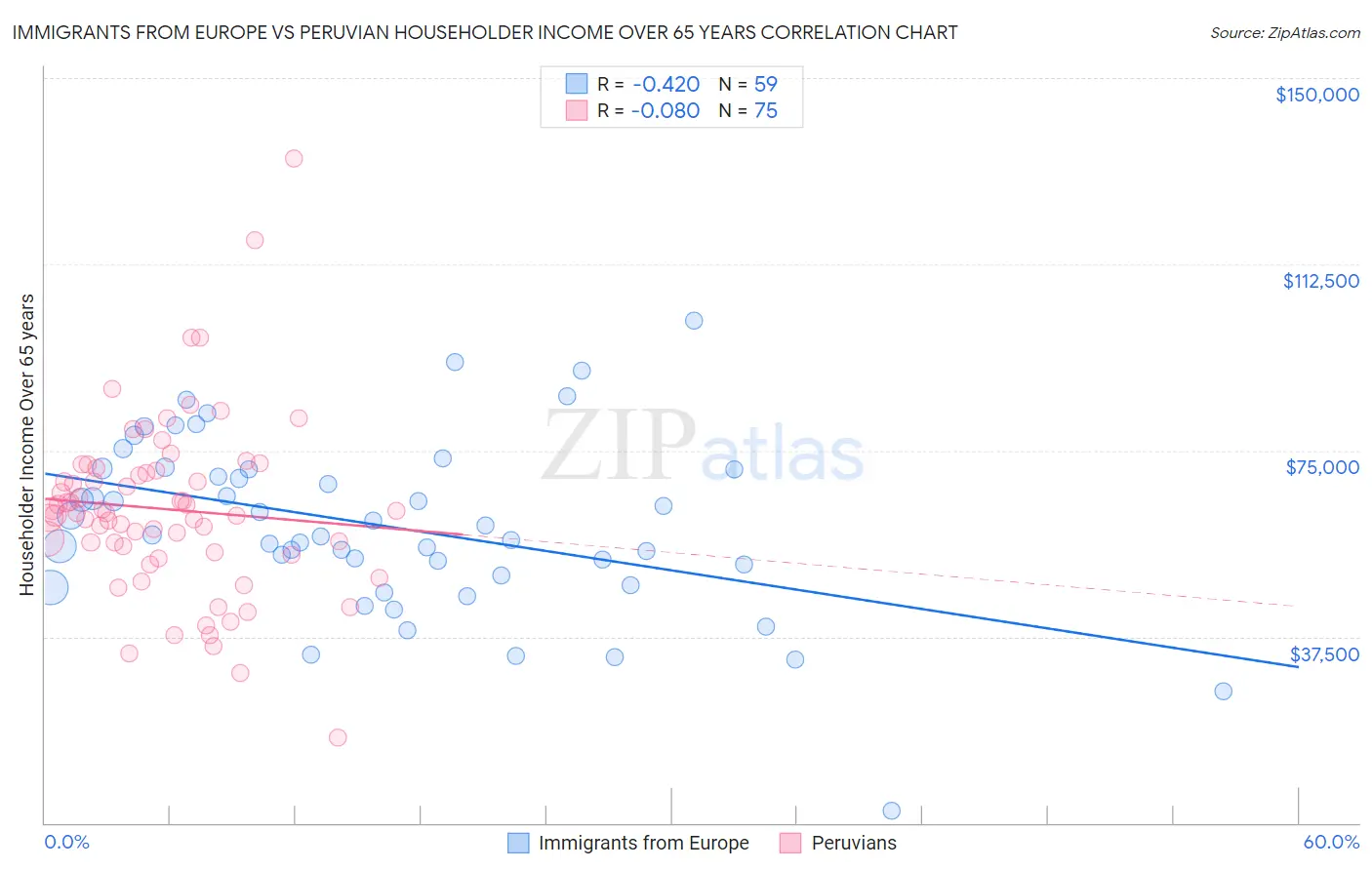 Immigrants from Europe vs Peruvian Householder Income Over 65 years