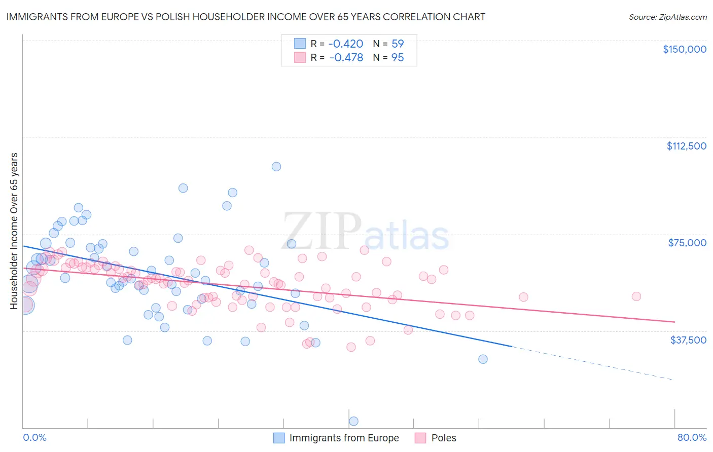 Immigrants from Europe vs Polish Householder Income Over 65 years