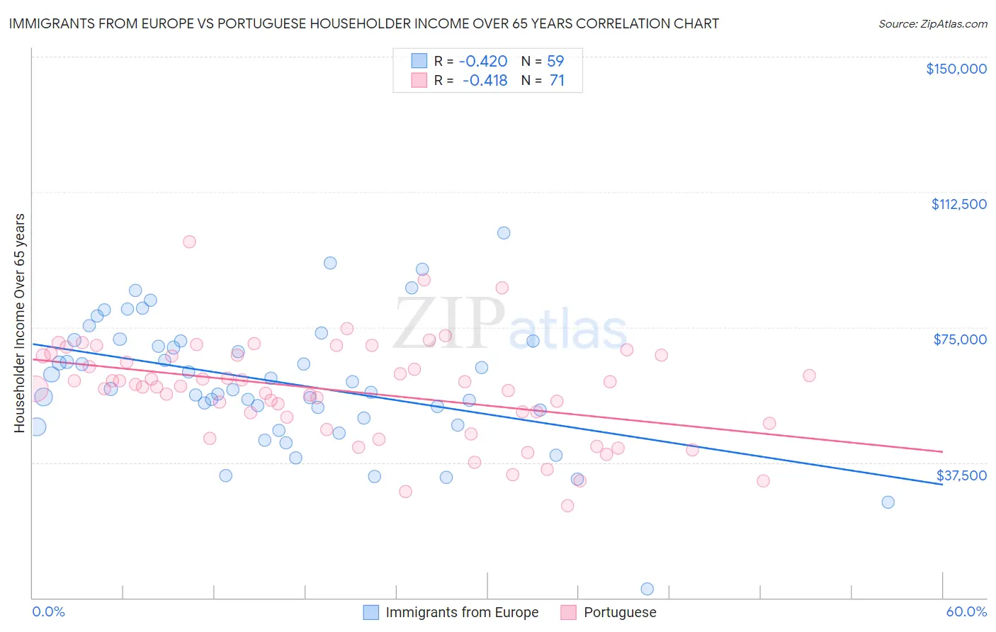 Immigrants from Europe vs Portuguese Householder Income Over 65 years