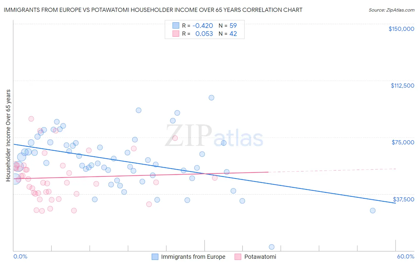 Immigrants from Europe vs Potawatomi Householder Income Over 65 years