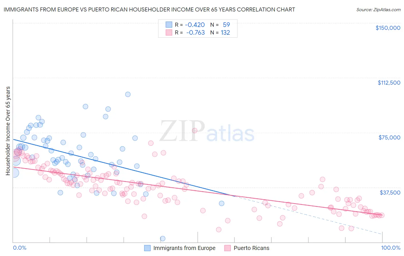 Immigrants from Europe vs Puerto Rican Householder Income Over 65 years