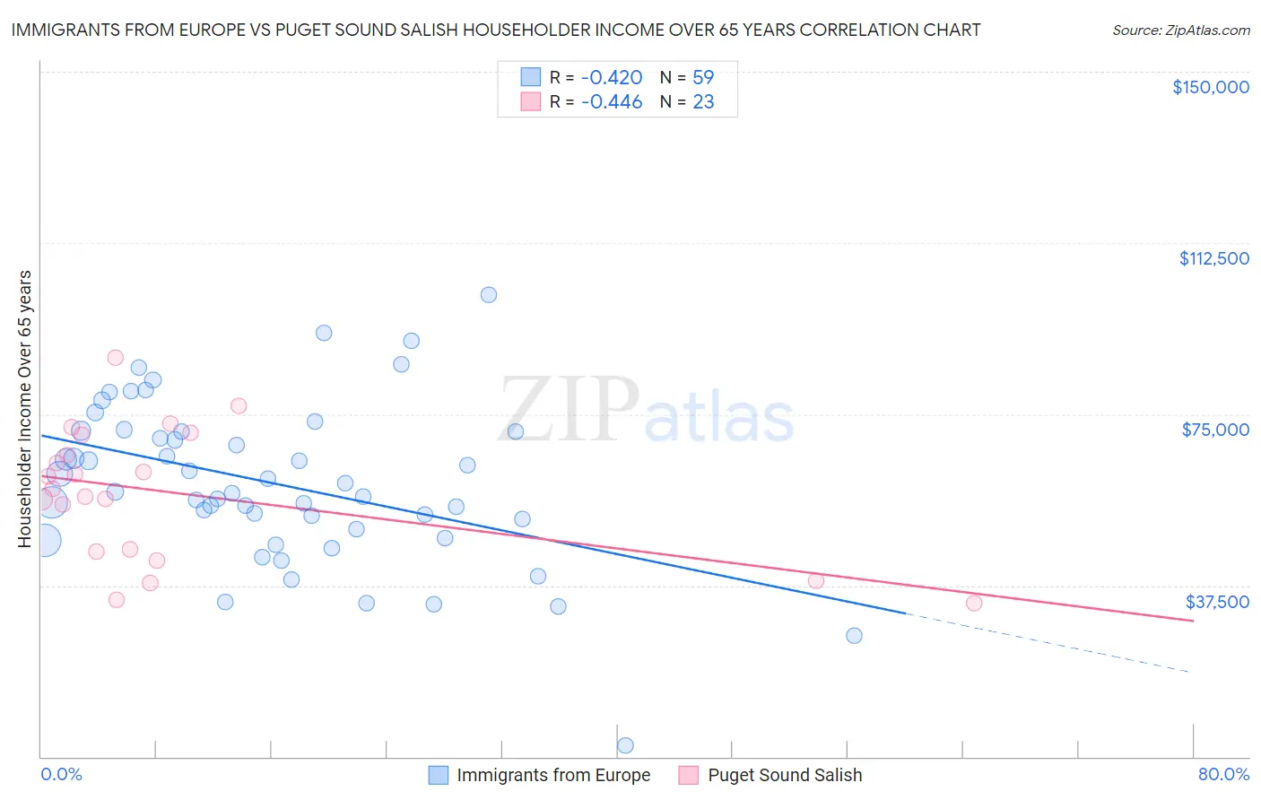 Immigrants from Europe vs Puget Sound Salish Householder Income Over 65 years