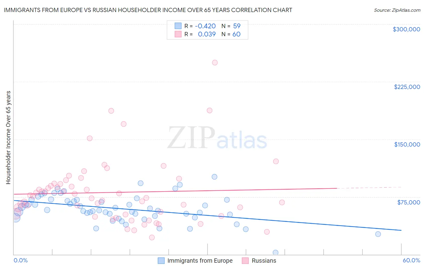 Immigrants from Europe vs Russian Householder Income Over 65 years