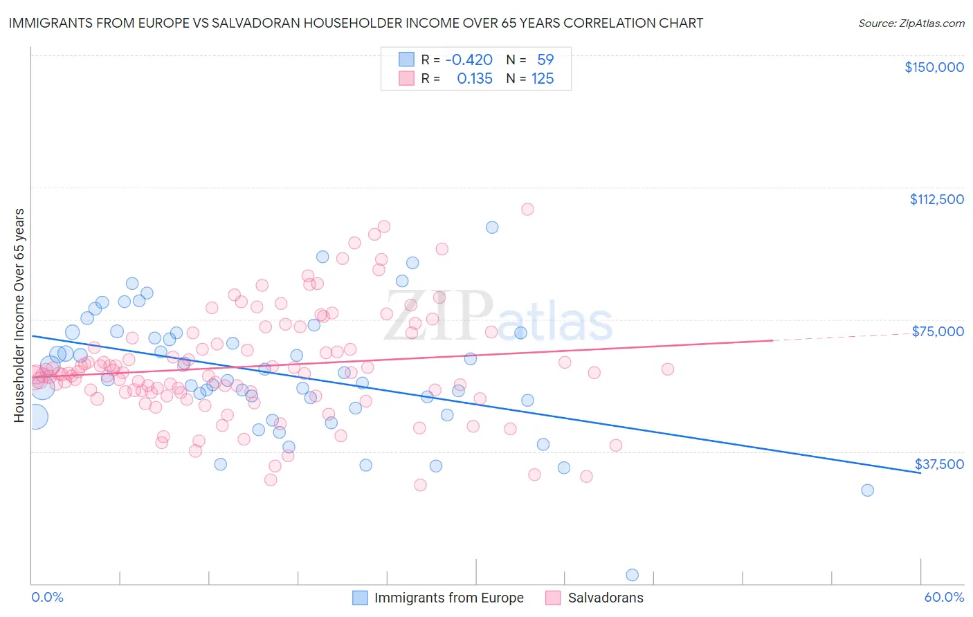 Immigrants from Europe vs Salvadoran Householder Income Over 65 years