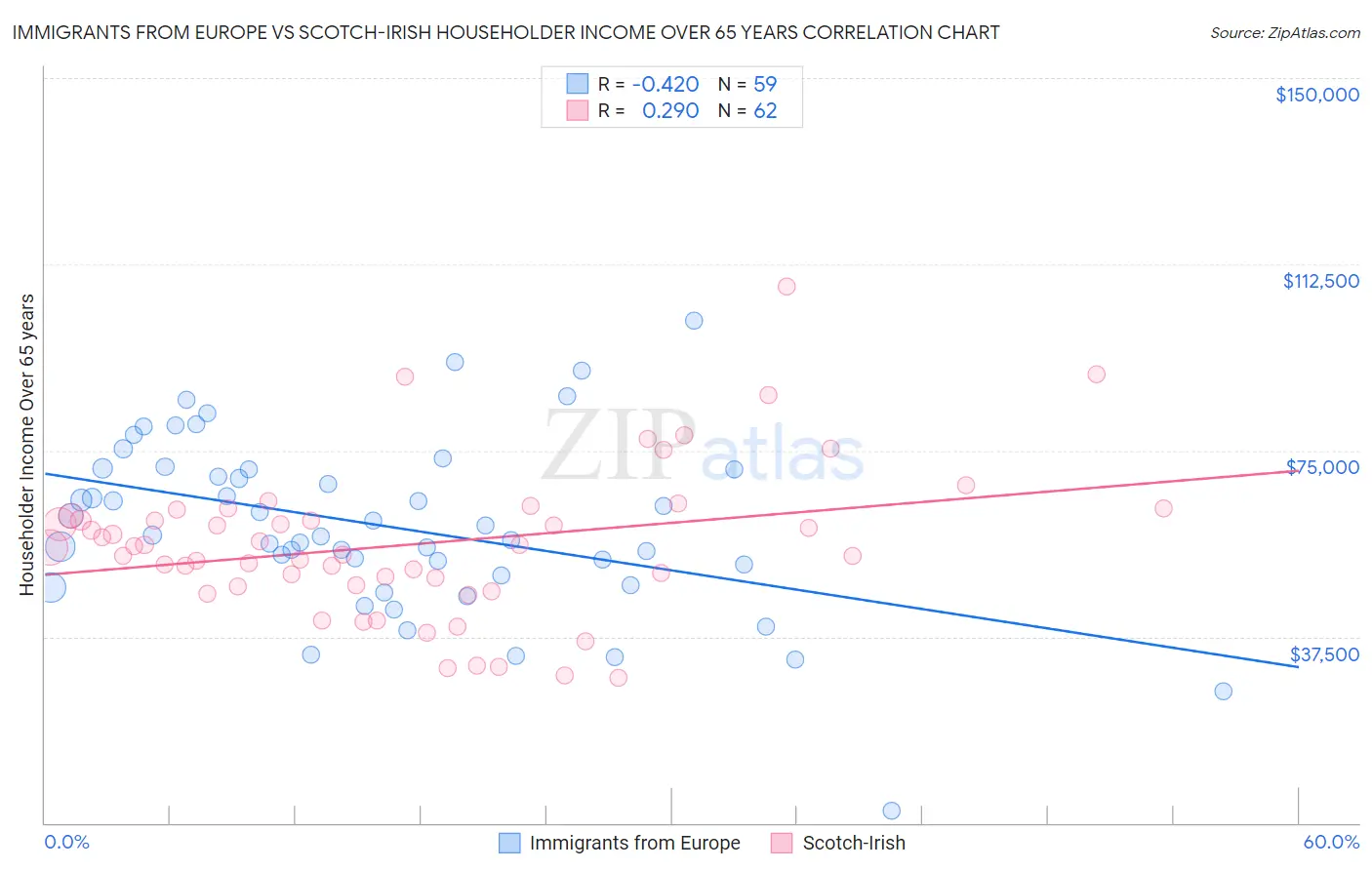 Immigrants from Europe vs Scotch-Irish Householder Income Over 65 years