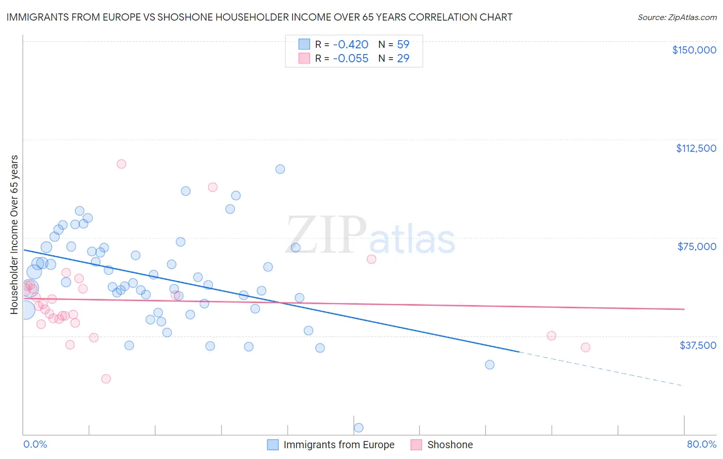 Immigrants from Europe vs Shoshone Householder Income Over 65 years
