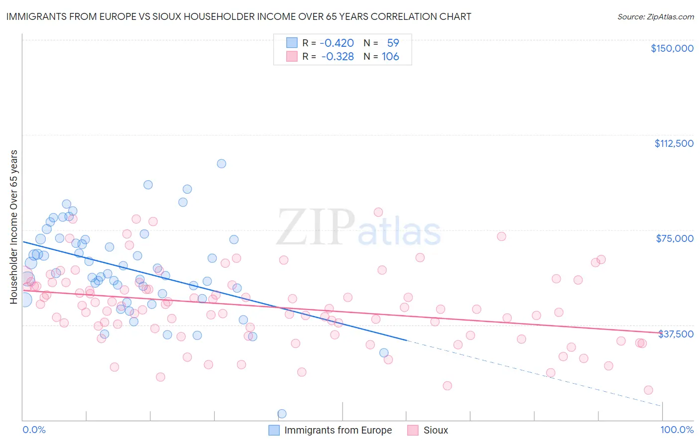 Immigrants from Europe vs Sioux Householder Income Over 65 years