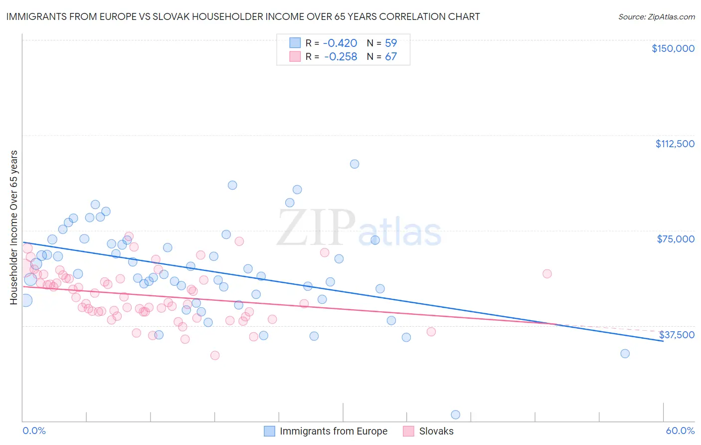 Immigrants from Europe vs Slovak Householder Income Over 65 years