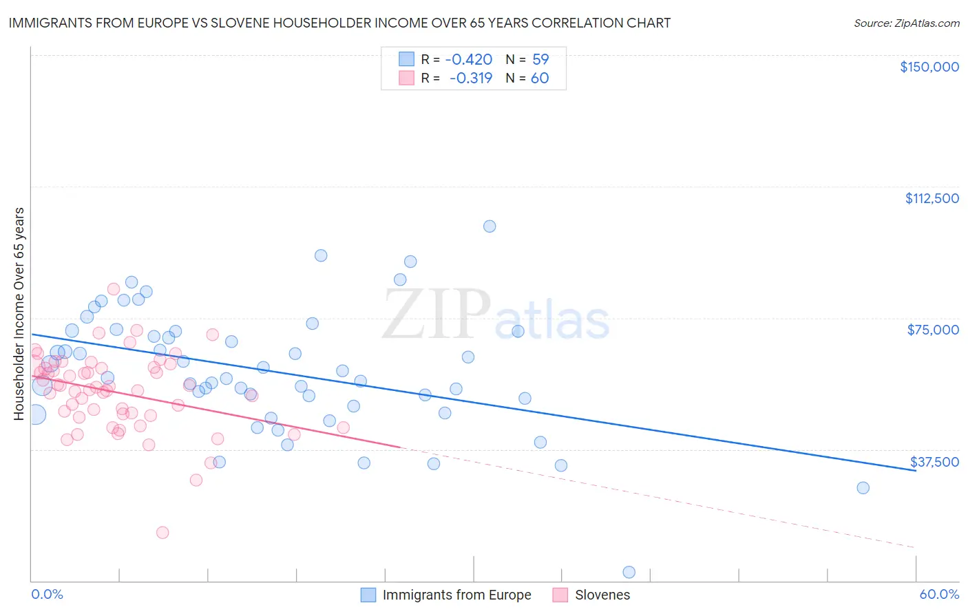 Immigrants from Europe vs Slovene Householder Income Over 65 years