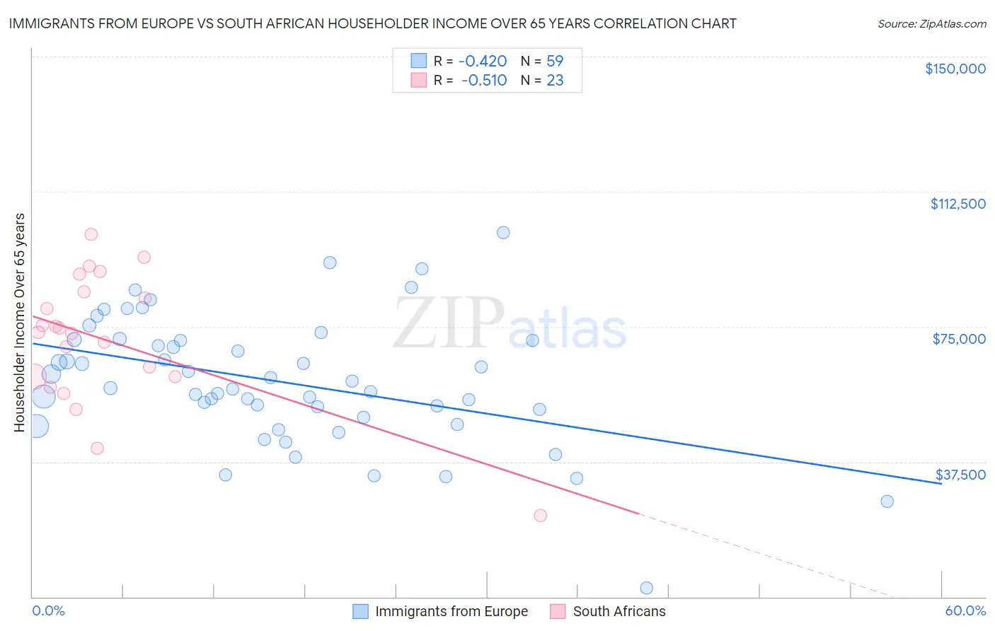 Immigrants from Europe vs South African Householder Income Over 65 years