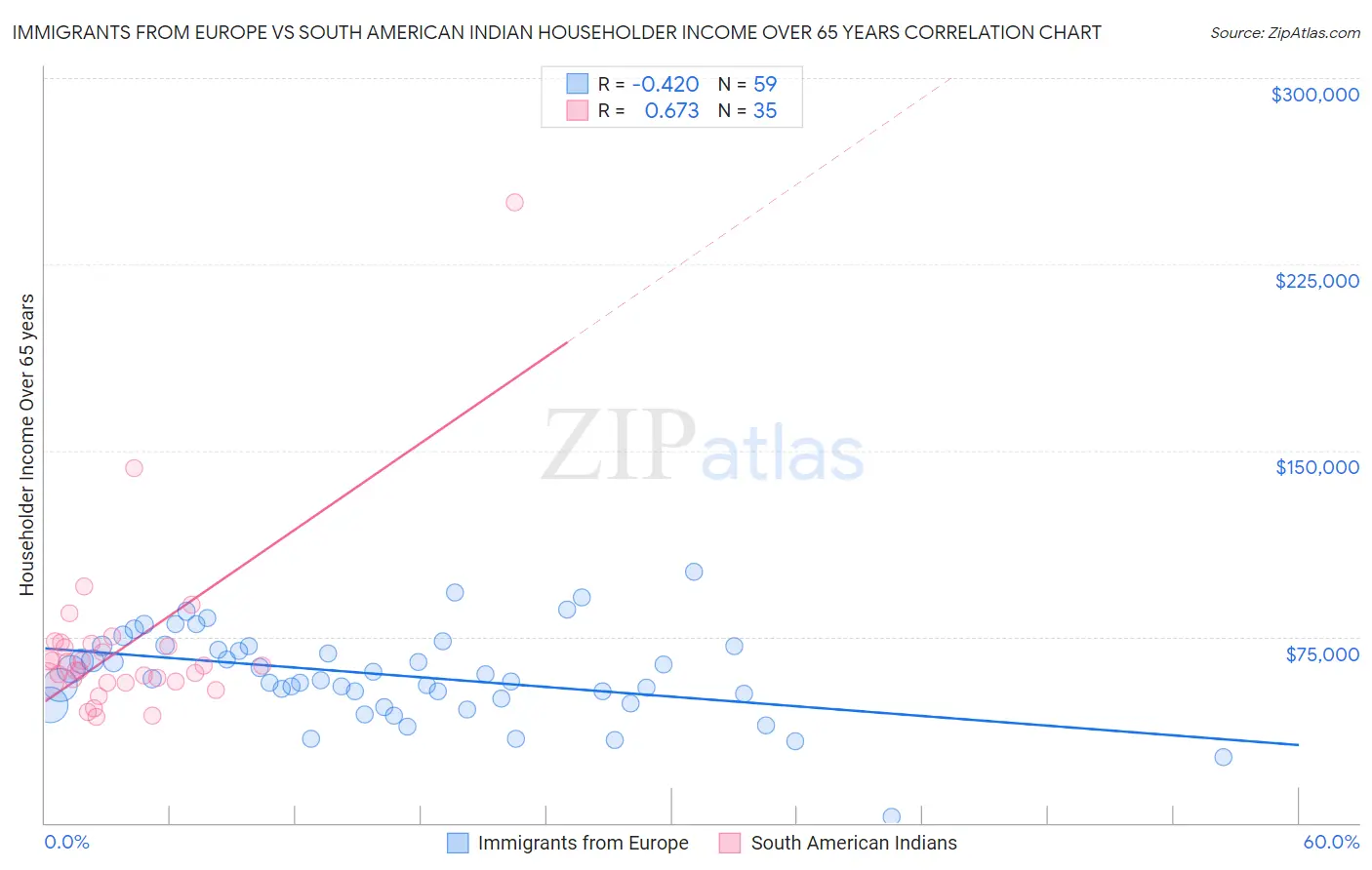 Immigrants from Europe vs South American Indian Householder Income Over 65 years