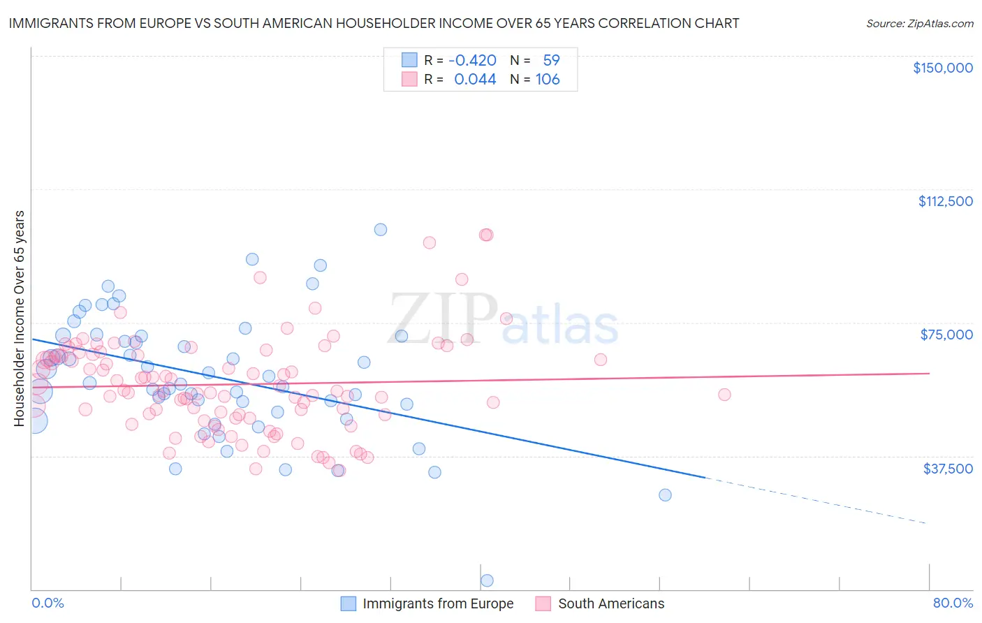 Immigrants from Europe vs South American Householder Income Over 65 years