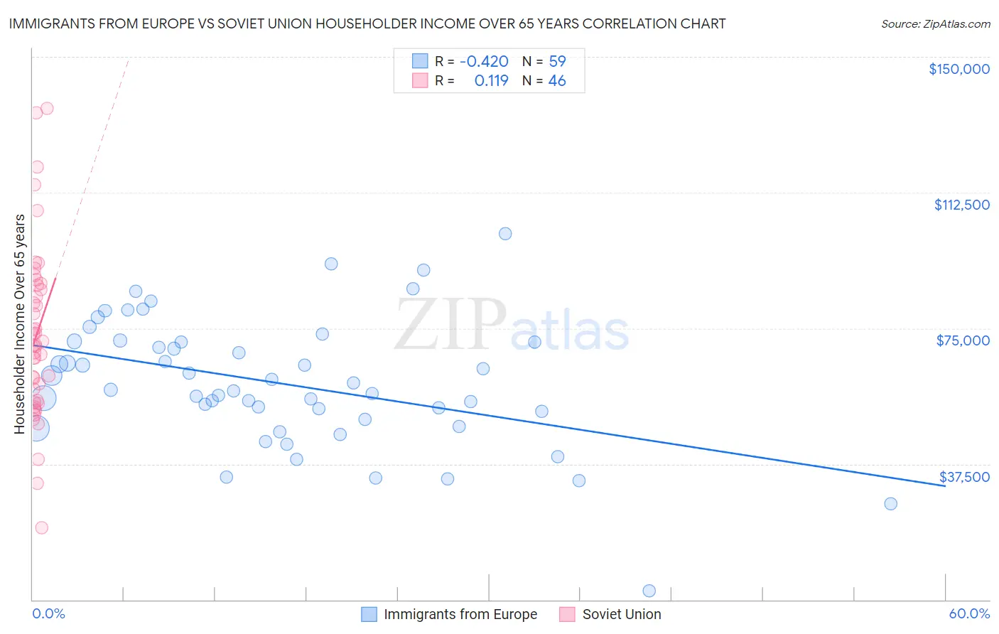 Immigrants from Europe vs Soviet Union Householder Income Over 65 years