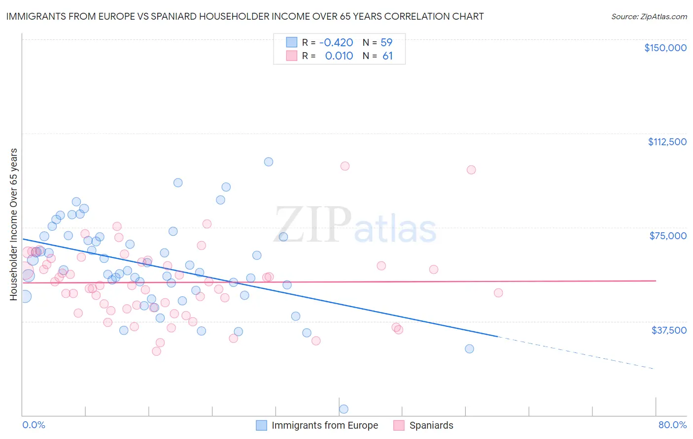 Immigrants from Europe vs Spaniard Householder Income Over 65 years