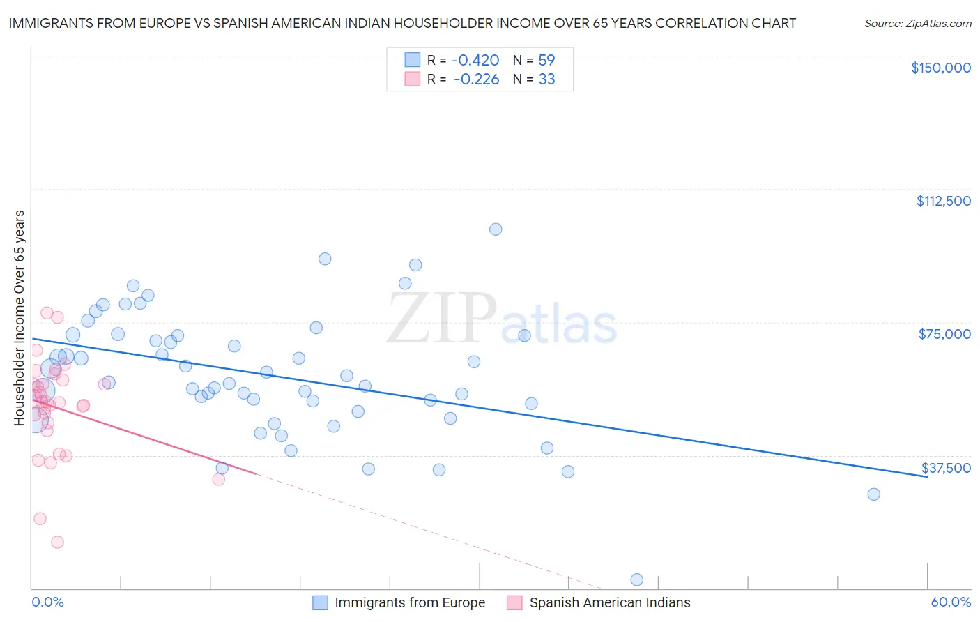 Immigrants from Europe vs Spanish American Indian Householder Income Over 65 years