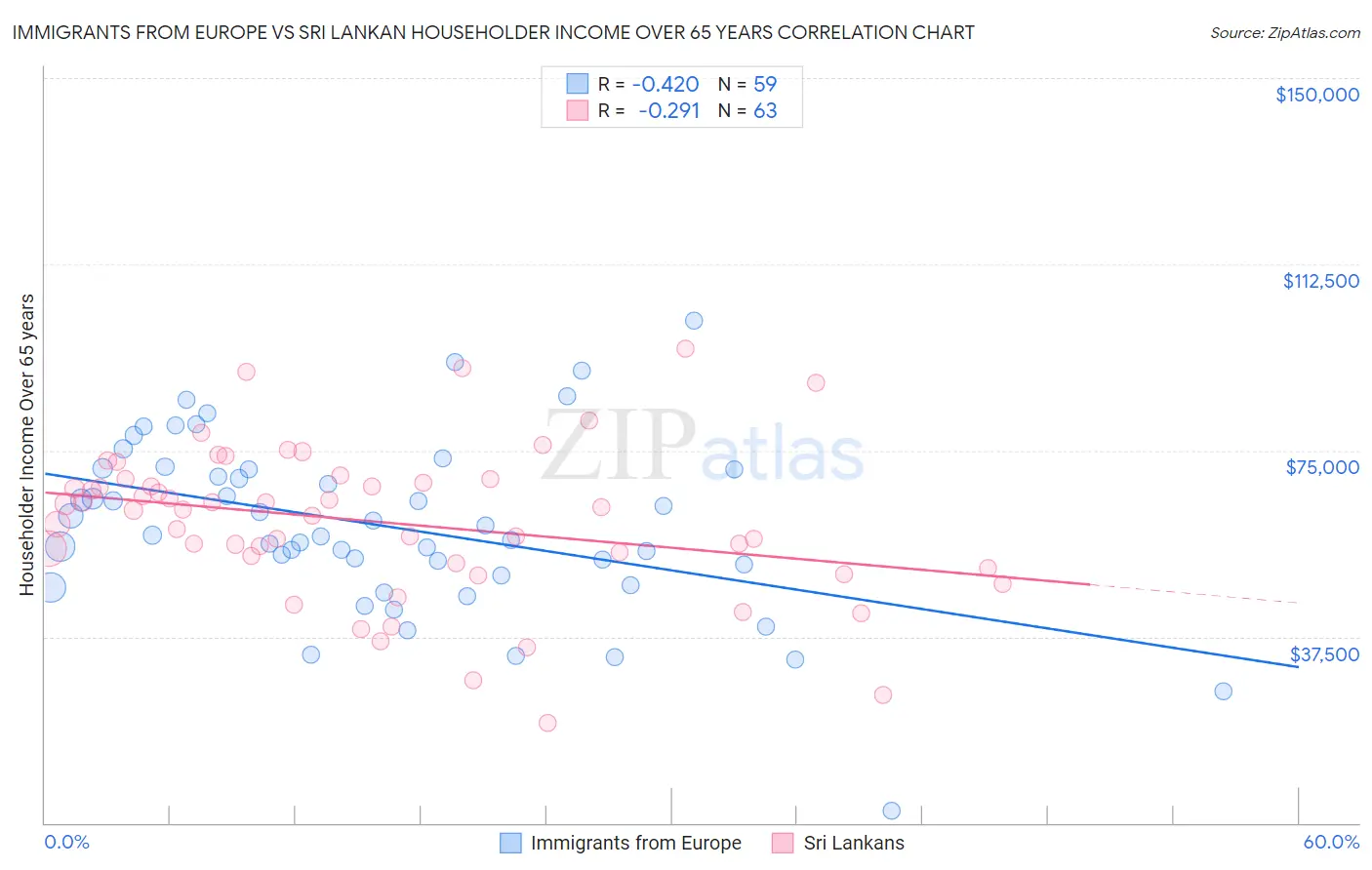 Immigrants from Europe vs Sri Lankan Householder Income Over 65 years