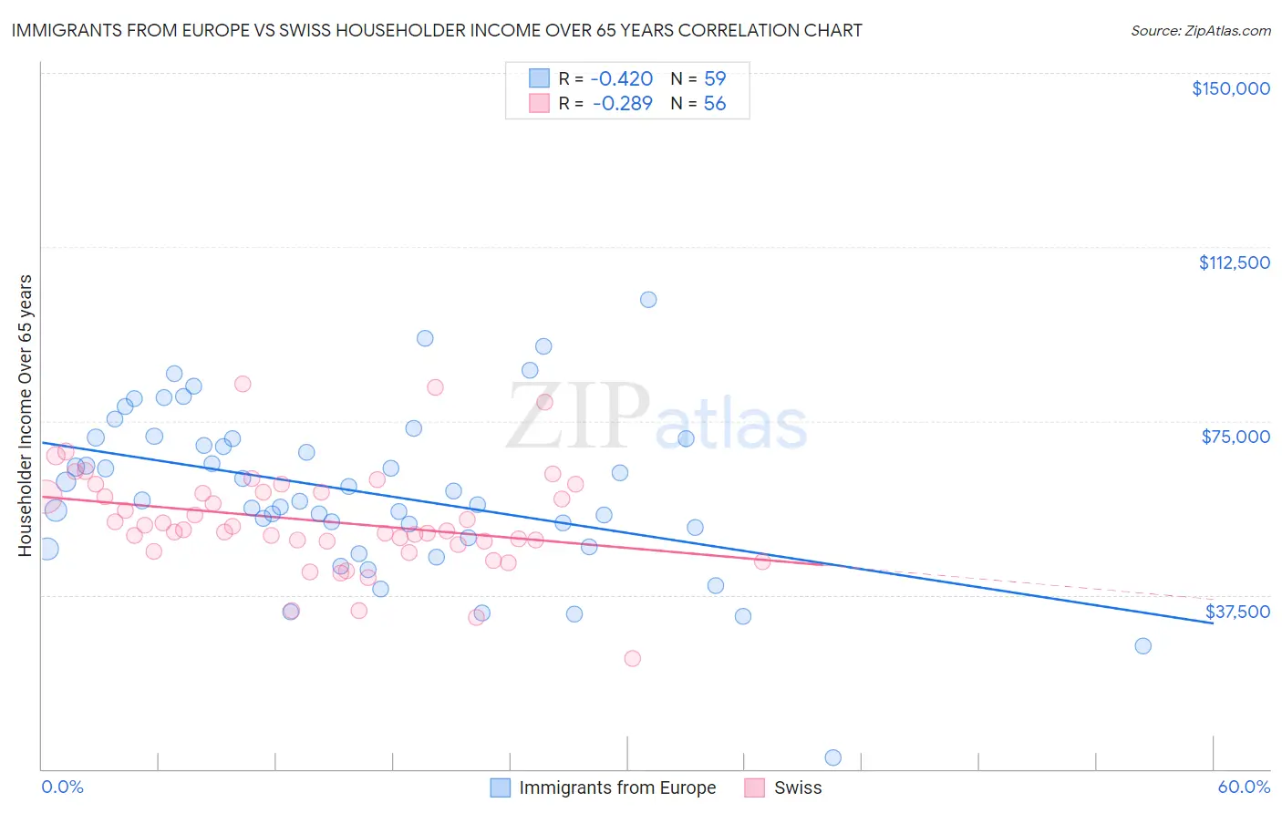 Immigrants from Europe vs Swiss Householder Income Over 65 years