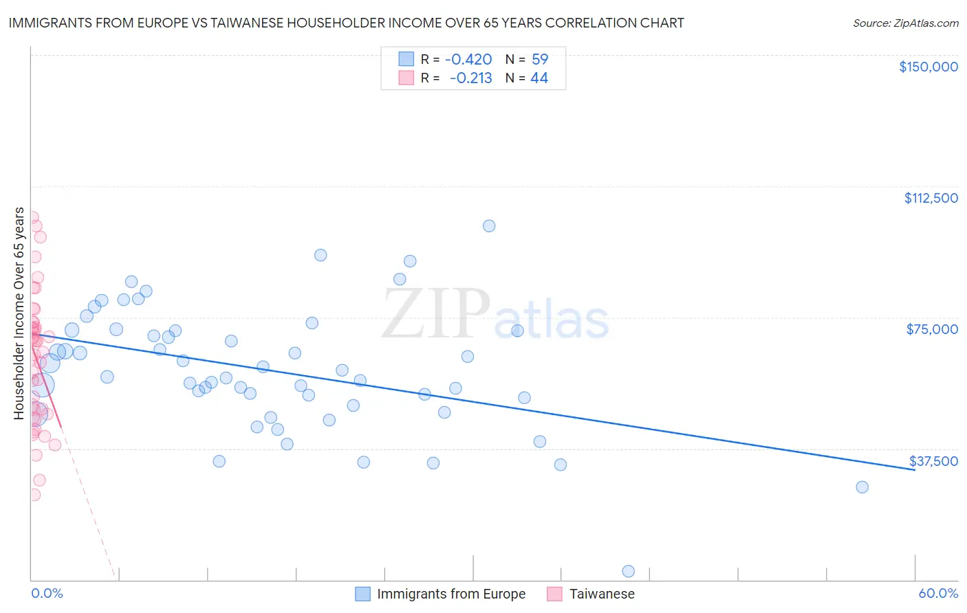 Immigrants from Europe vs Taiwanese Householder Income Over 65 years