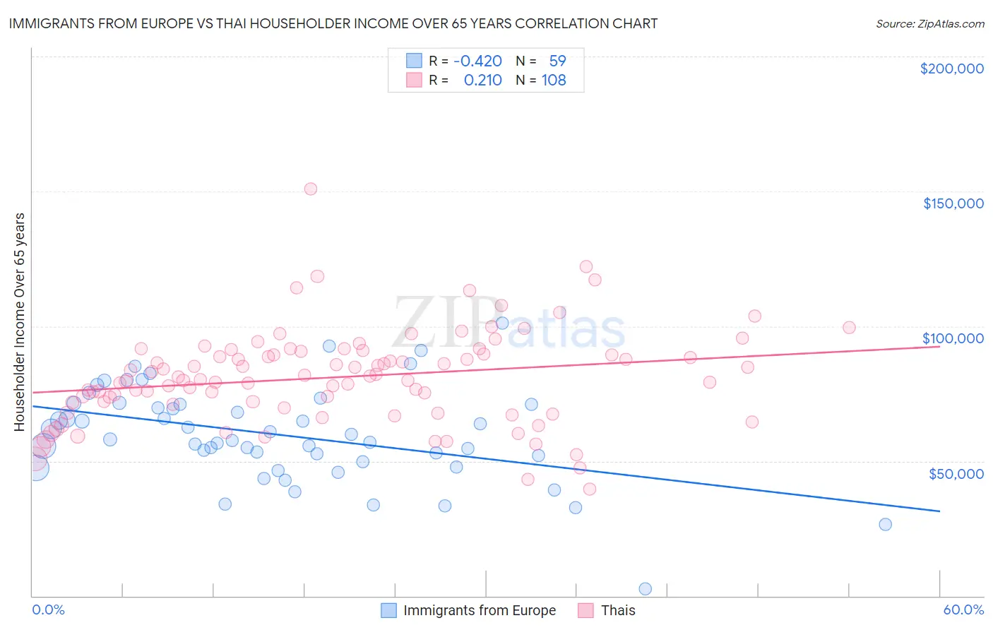 Immigrants from Europe vs Thai Householder Income Over 65 years
