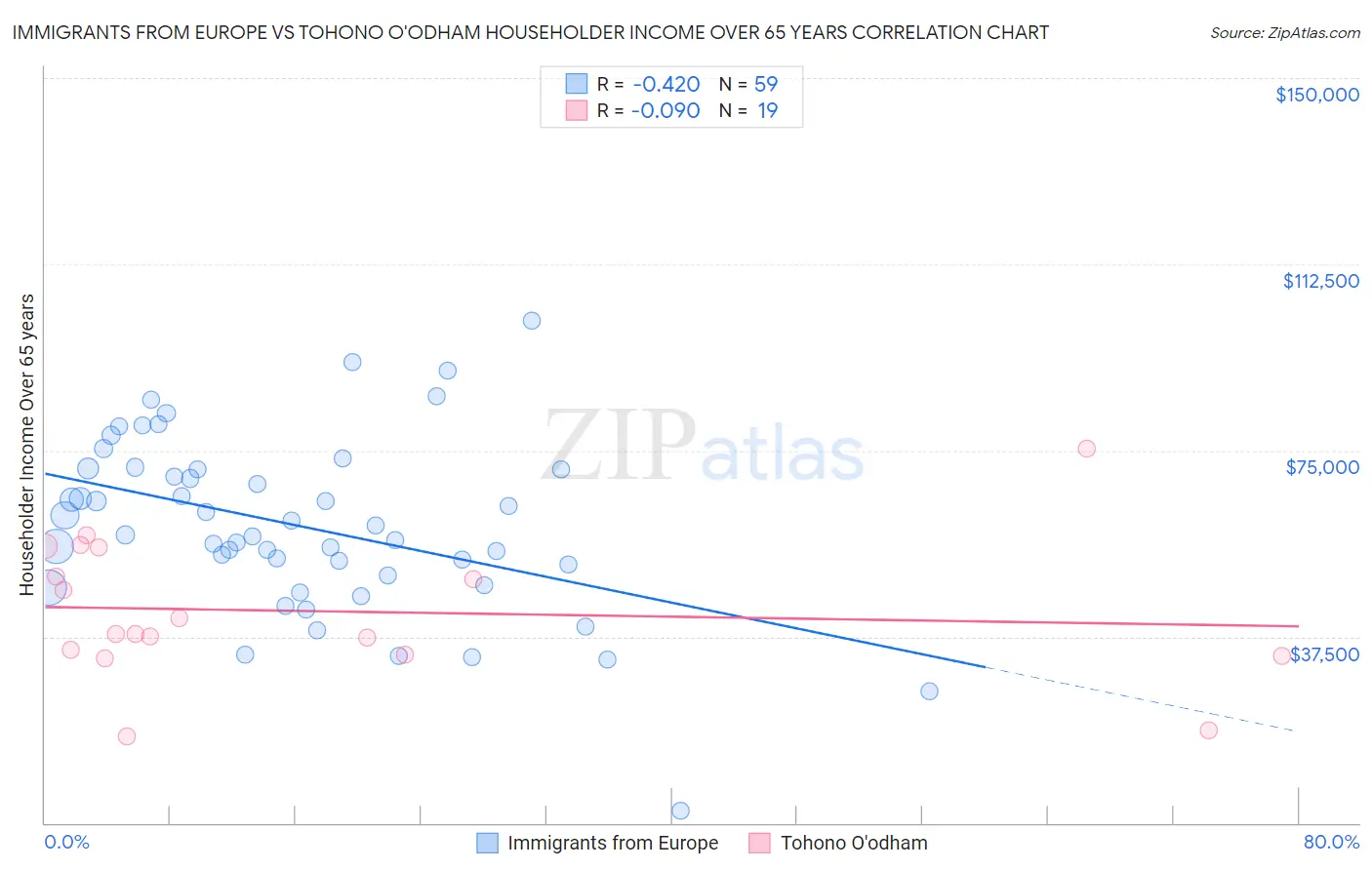 Immigrants from Europe vs Tohono O'odham Householder Income Over 65 years