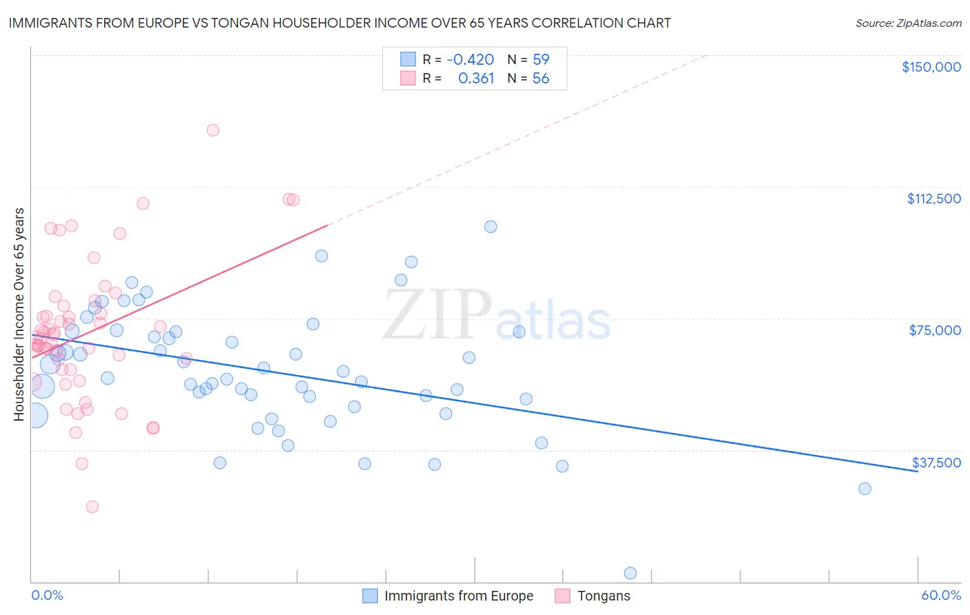 Immigrants from Europe vs Tongan Householder Income Over 65 years