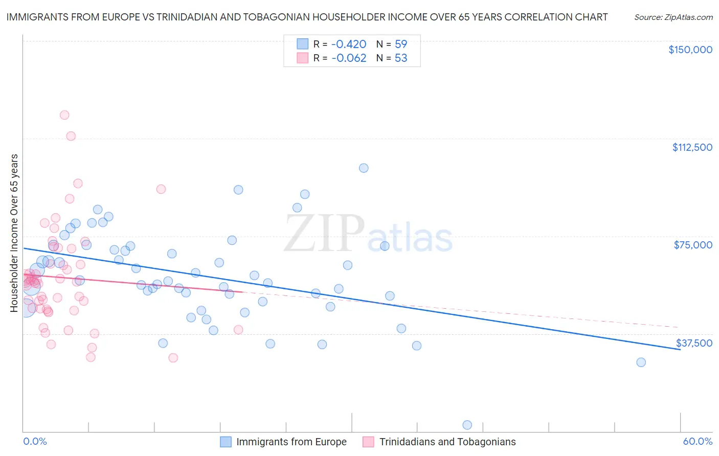 Immigrants from Europe vs Trinidadian and Tobagonian Householder Income Over 65 years