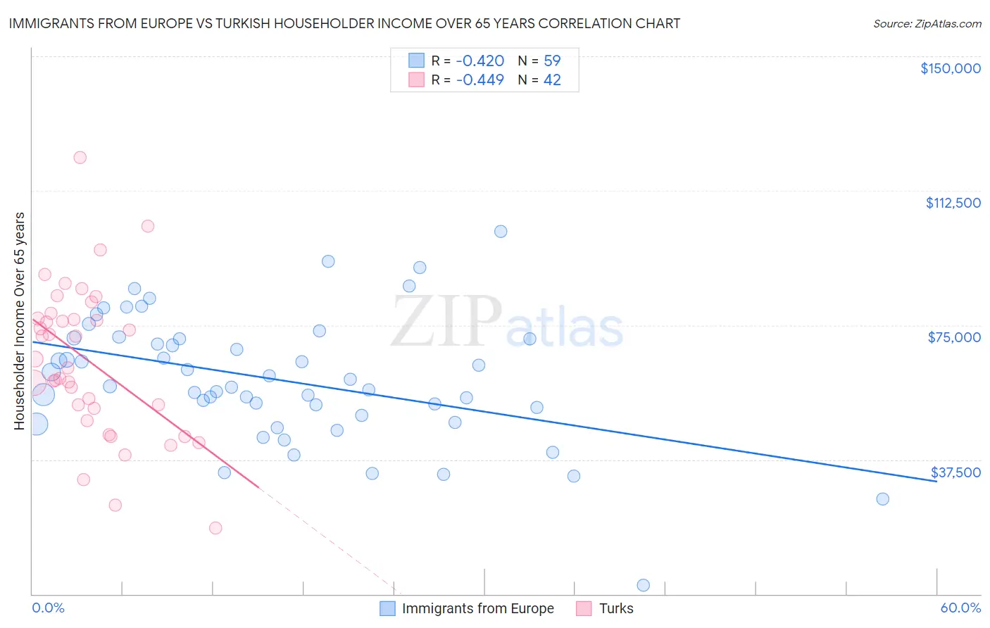 Immigrants from Europe vs Turkish Householder Income Over 65 years