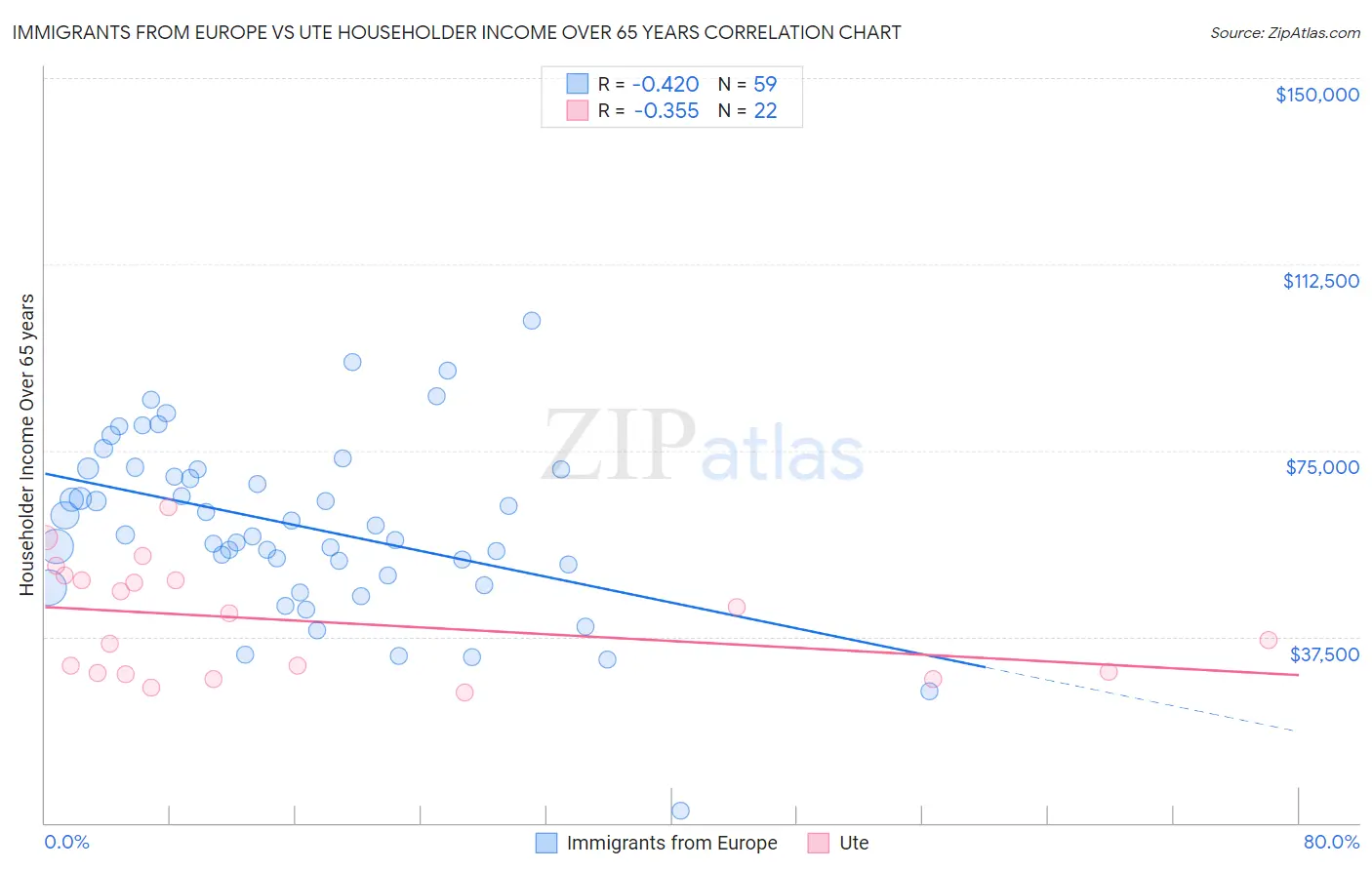 Immigrants from Europe vs Ute Householder Income Over 65 years