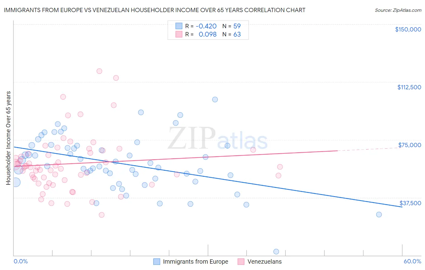 Immigrants from Europe vs Venezuelan Householder Income Over 65 years