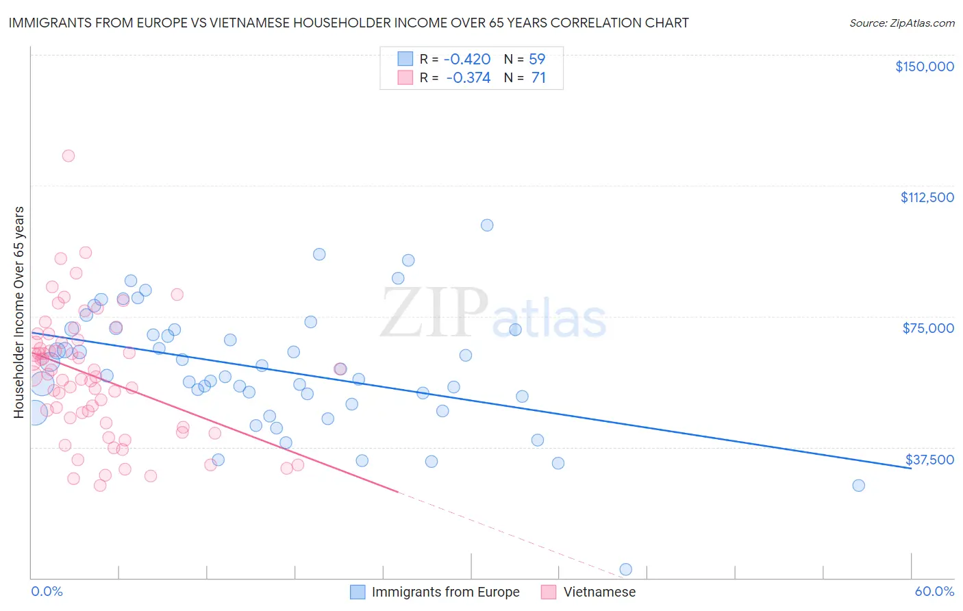 Immigrants from Europe vs Vietnamese Householder Income Over 65 years