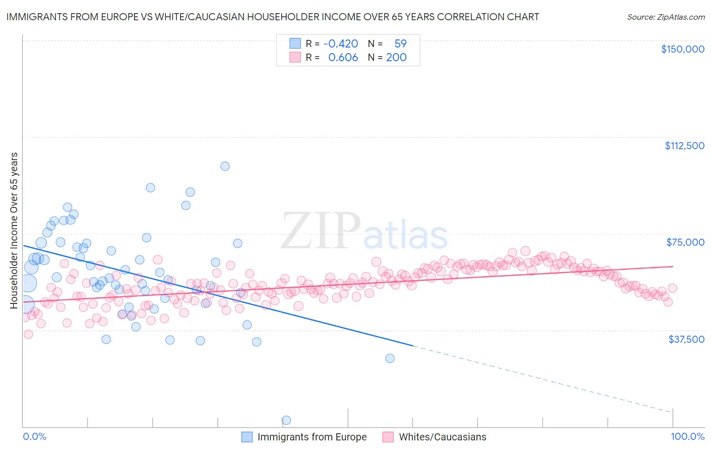 Immigrants from Europe vs White/Caucasian Householder Income Over 65 years