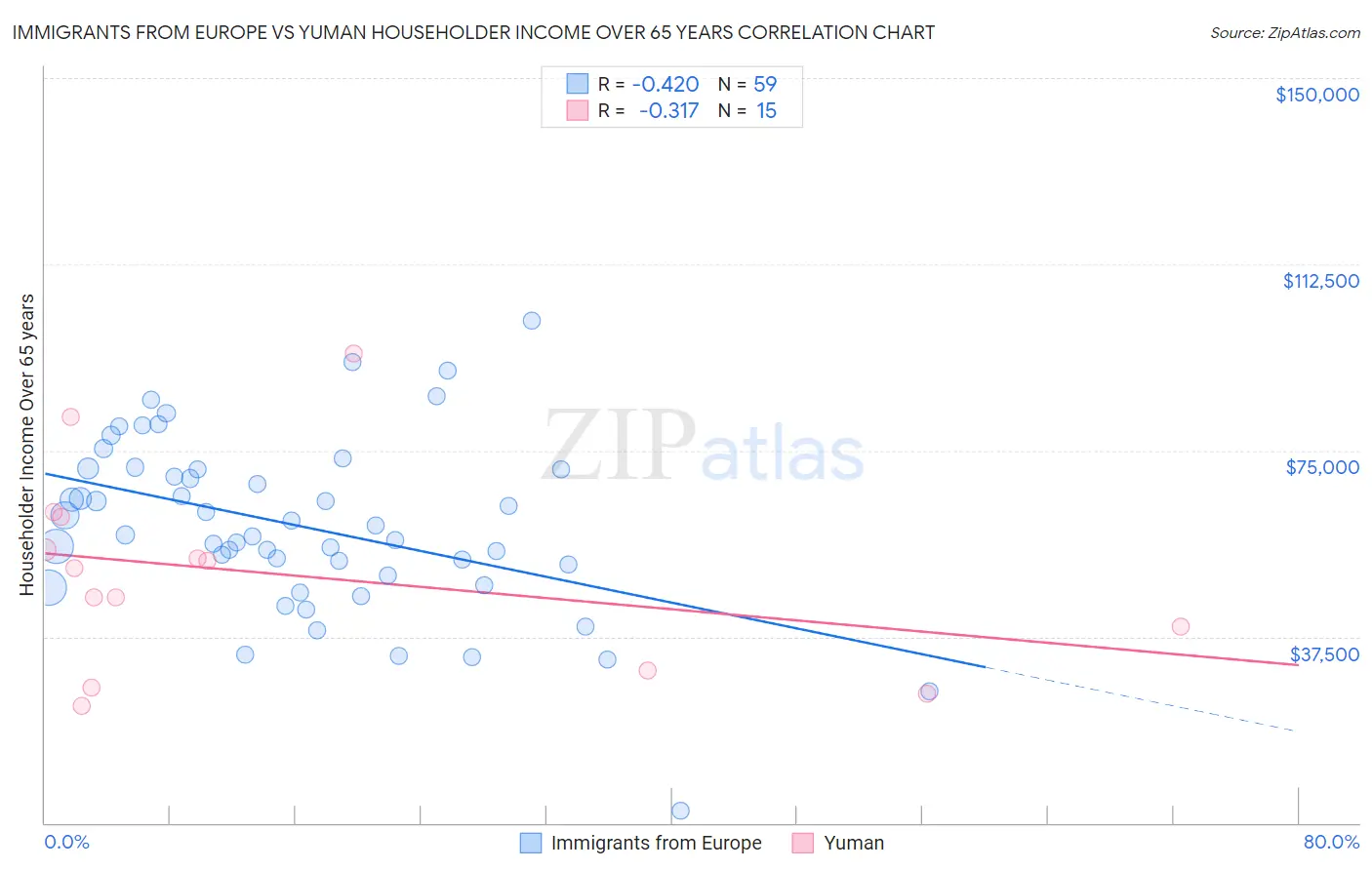 Immigrants from Europe vs Yuman Householder Income Over 65 years