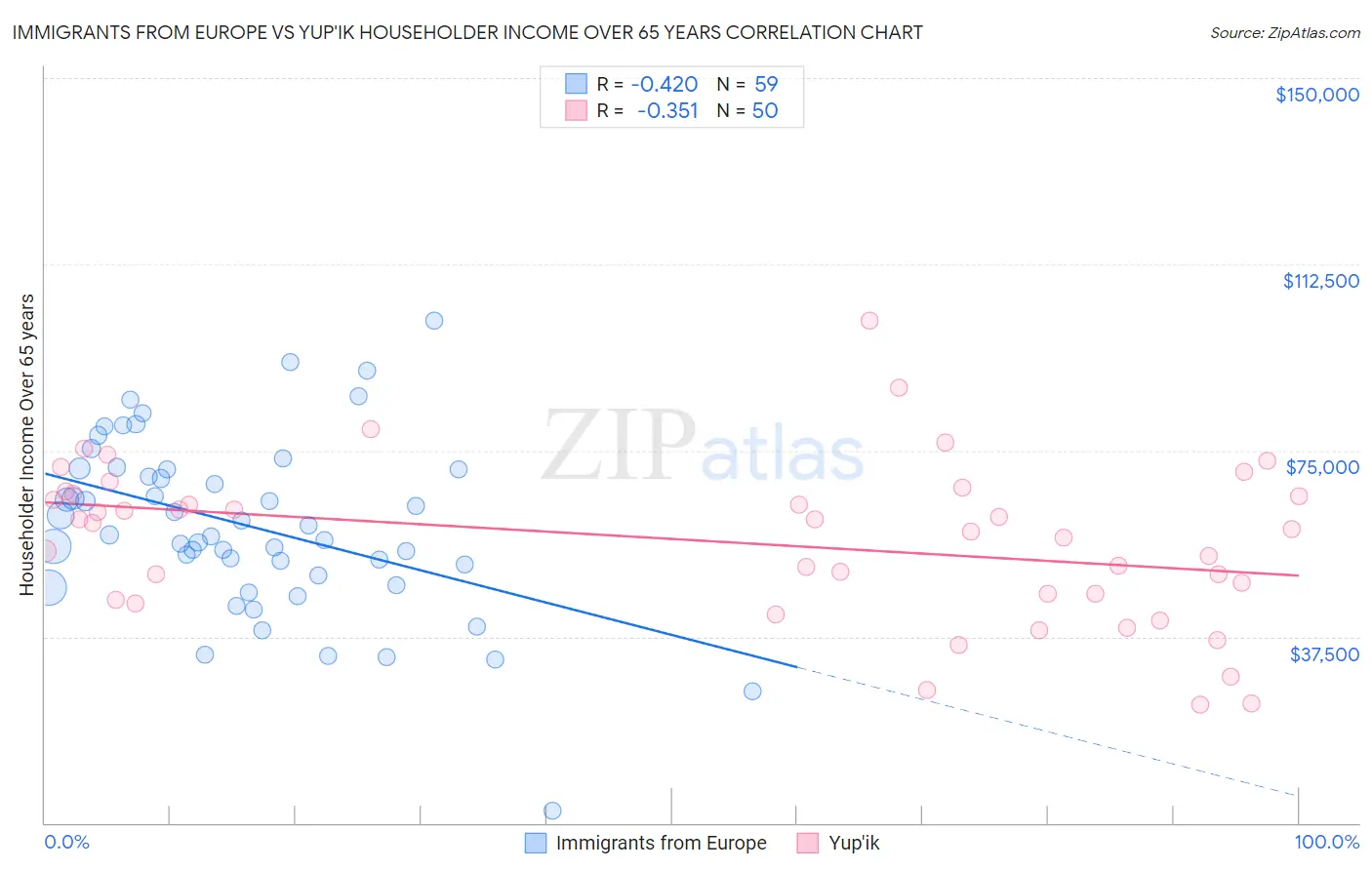 Immigrants from Europe vs Yup'ik Householder Income Over 65 years