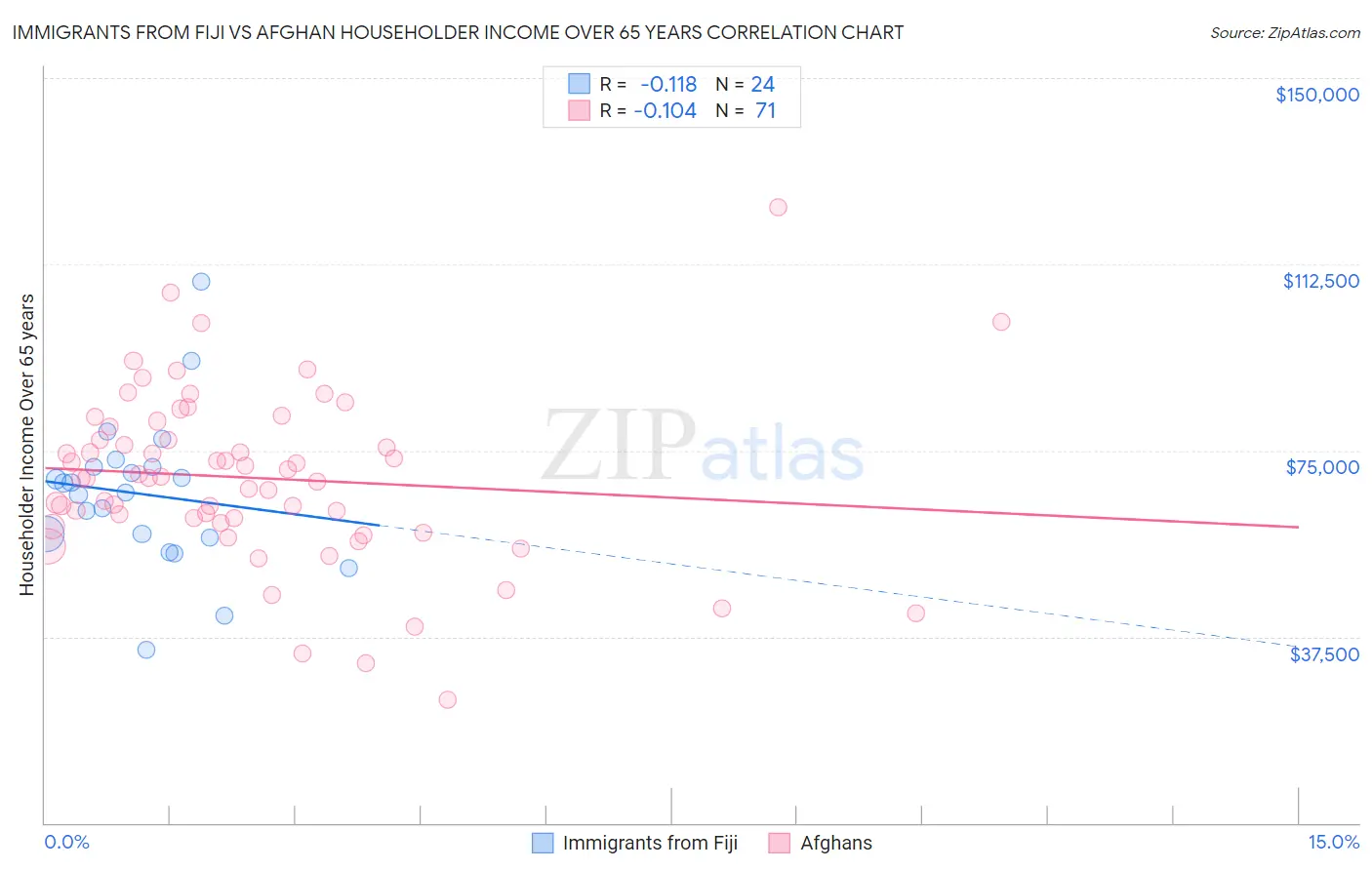 Immigrants from Fiji vs Afghan Householder Income Over 65 years