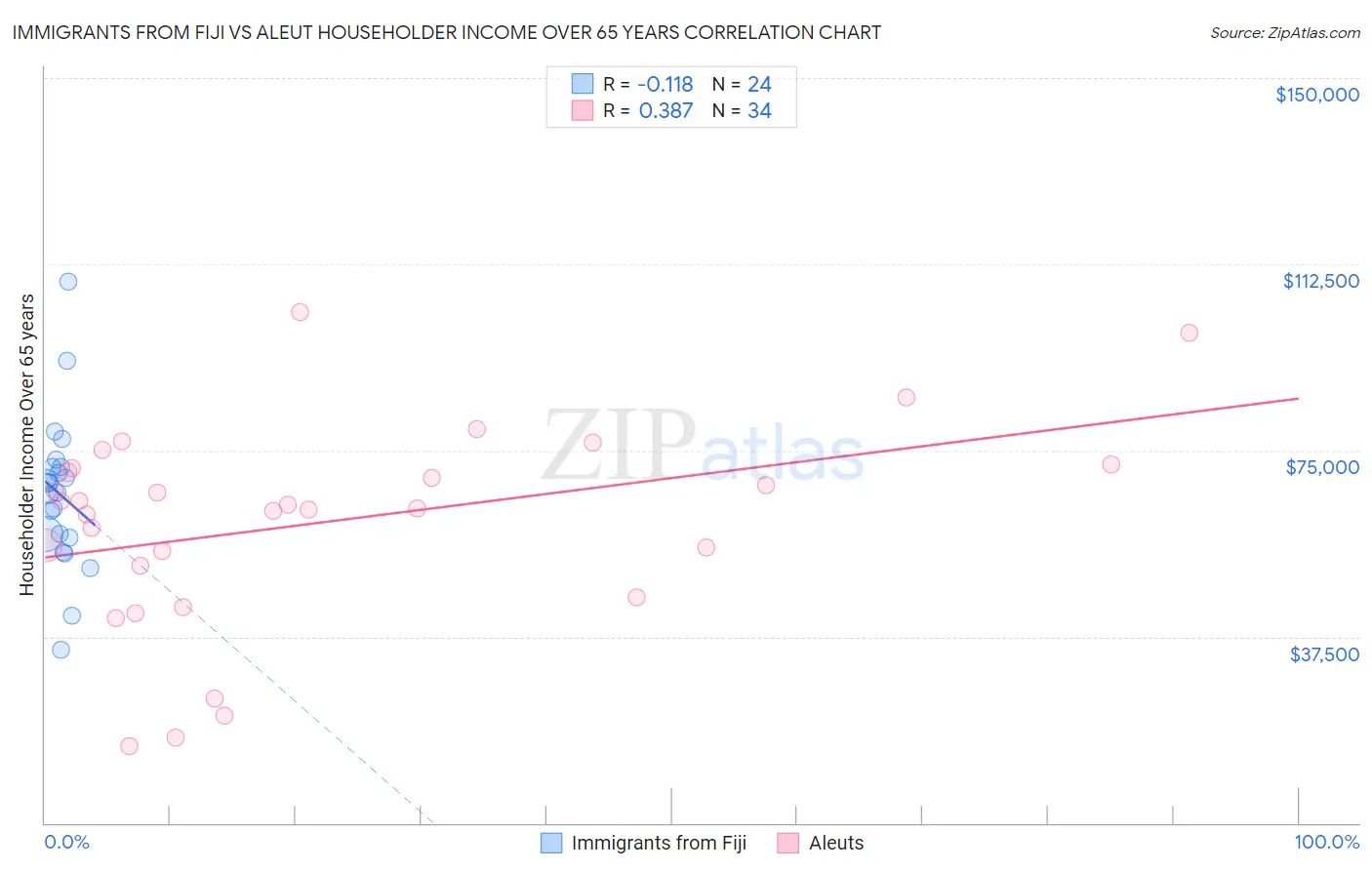 Immigrants from Fiji vs Aleut Householder Income Over 65 years