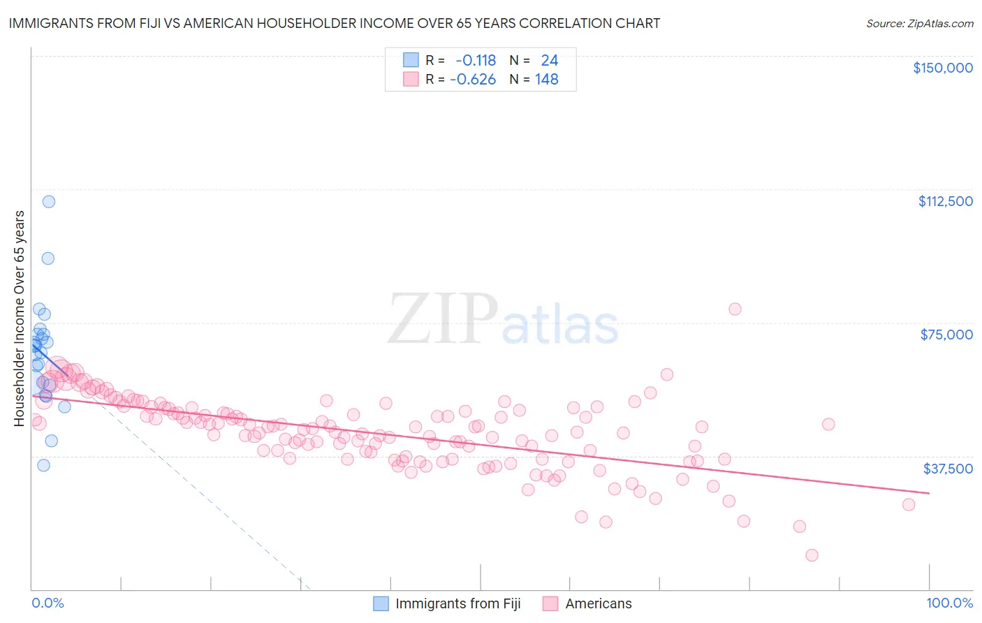 Immigrants from Fiji vs American Householder Income Over 65 years
