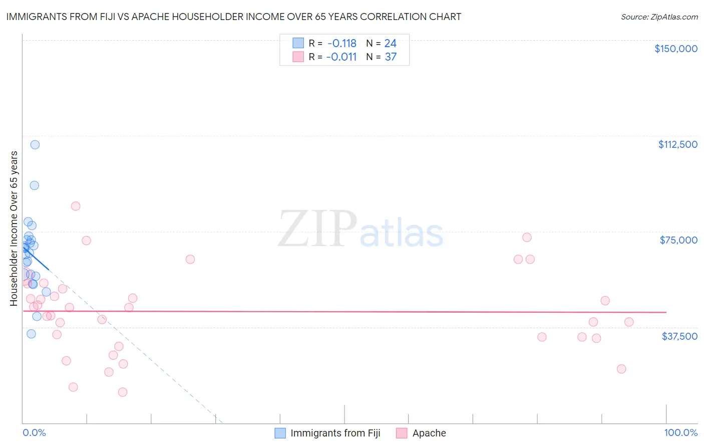 Immigrants from Fiji vs Apache Householder Income Over 65 years